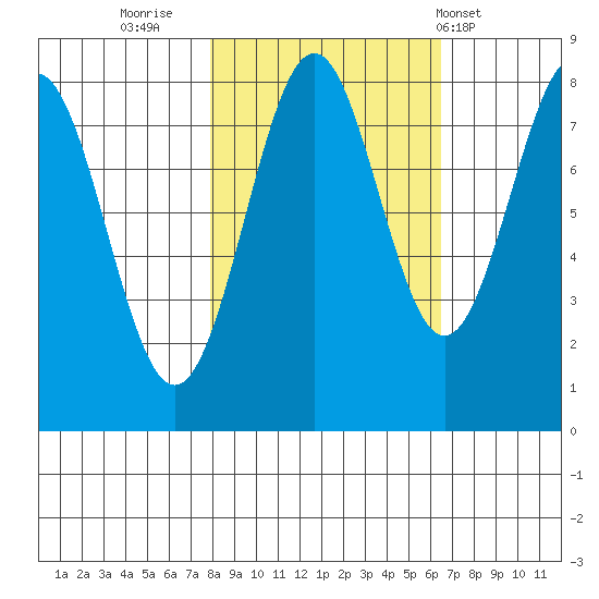 Tyndall Glacier tide chart for Wednesday, October 11, 2023