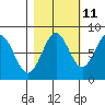 Tyndall Glacier tide chart for Wednesday, October 11, 2023