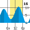 Tyndall Glacier tide chart for Monday, October 16, 2023