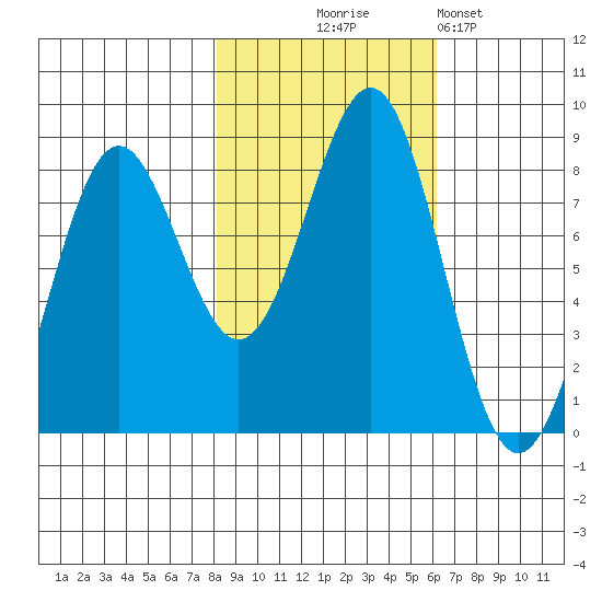 Tyndall Glacier tide chart for Tuesday, October 17, 2023