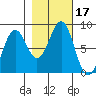 Tyndall Glacier tide chart for Tuesday, October 17, 2023