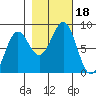 Tyndall Glacier tide chart for Wednesday, October 18, 2023