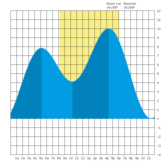 Tyndall Glacier tide chart for Thursday, October 19, 2023