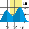 Tyndall Glacier tide chart for Thursday, October 19, 2023
