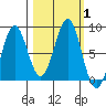 Tyndall Glacier tide chart for Sunday, October 1, 2023