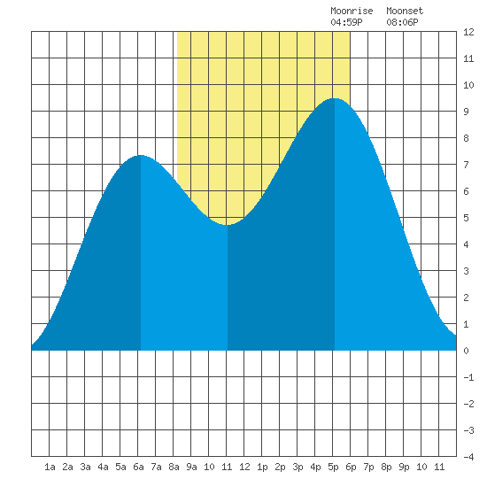 Tyndall Glacier tide chart for Friday, October 20, 2023