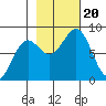 Tyndall Glacier tide chart for Friday, October 20, 2023