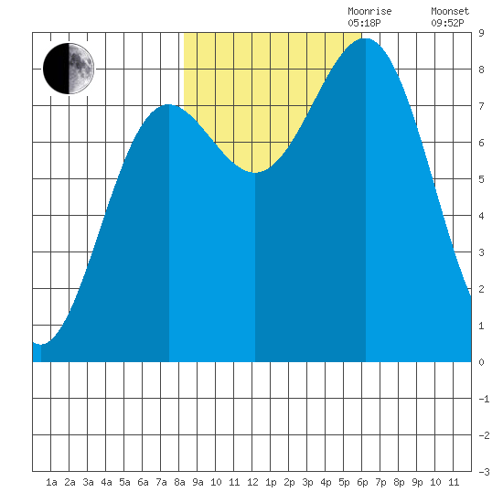 Tyndall Glacier tide chart for Saturday, October 21, 2023