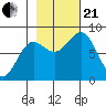 Tyndall Glacier tide chart for Saturday, October 21, 2023