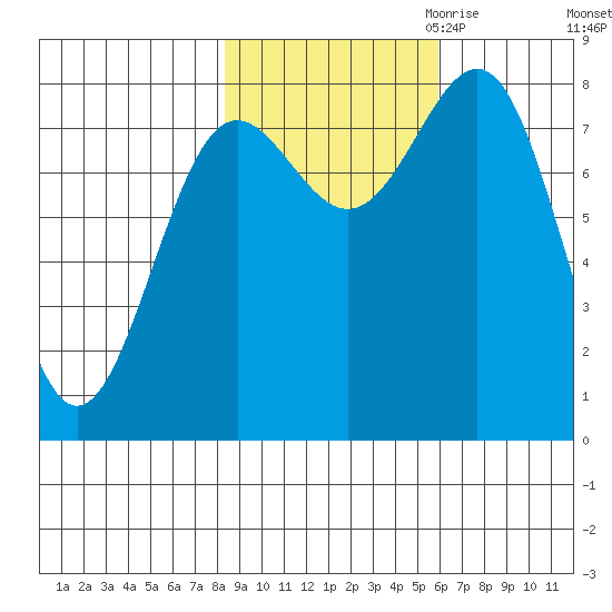 Tyndall Glacier tide chart for Sunday, October 22, 2023