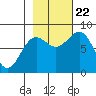 Tyndall Glacier tide chart for Sunday, October 22, 2023