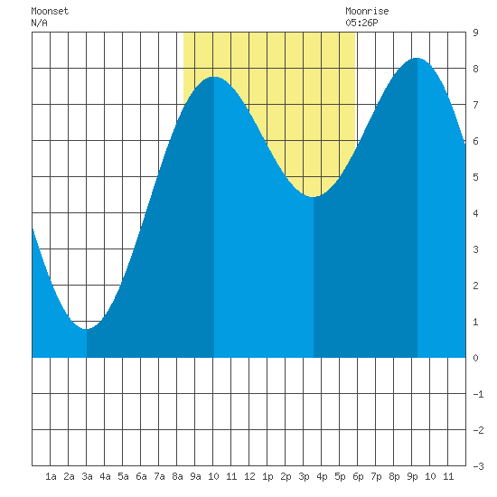 Tyndall Glacier tide chart for Monday, October 23, 2023
