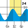 Tyndall Glacier tide chart for Tuesday, October 24, 2023