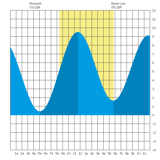 Tyndall Glacier tide chart for Wednesday, October 25, 2023