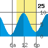 Tyndall Glacier tide chart for Wednesday, October 25, 2023