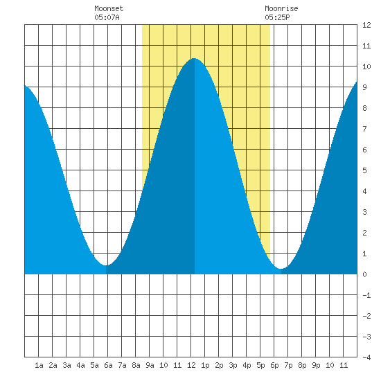 Tyndall Glacier tide chart for Thursday, October 26, 2023