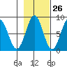 Tyndall Glacier tide chart for Thursday, October 26, 2023