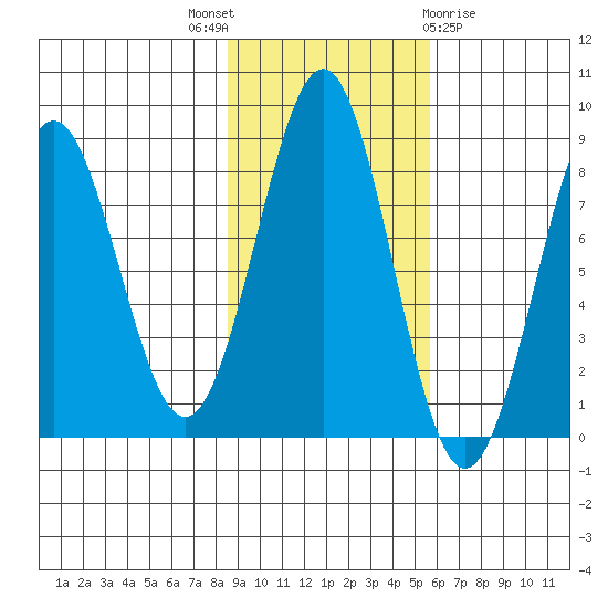 Tyndall Glacier tide chart for Friday, October 27, 2023