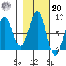 Tyndall Glacier tide chart for Saturday, October 28, 2023