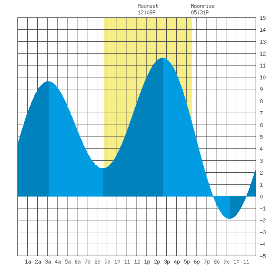 Tyndall Glacier tide chart for Monday, October 30, 2023