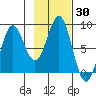 Tyndall Glacier tide chart for Monday, October 30, 2023