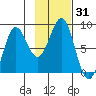 Tyndall Glacier tide chart for Tuesday, October 31, 2023
