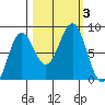 Tyndall Glacier tide chart for Tuesday, October 3, 2023