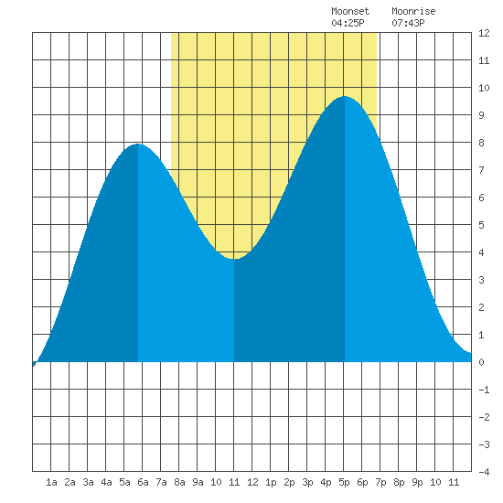 Tyndall Glacier tide chart for Wednesday, October 4, 2023