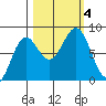 Tyndall Glacier tide chart for Wednesday, October 4, 2023