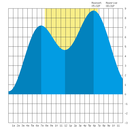 Tyndall Glacier tide chart for Thursday, October 5, 2023