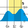Tyndall Glacier tide chart for Thursday, October 5, 2023