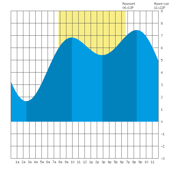 Tyndall Glacier tide chart for Saturday, October 7, 2023
