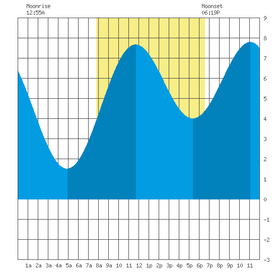 Tyndall Glacier tide chart for Monday, October 9, 2023
