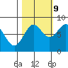 Tyndall Glacier tide chart for Monday, October 9, 2023