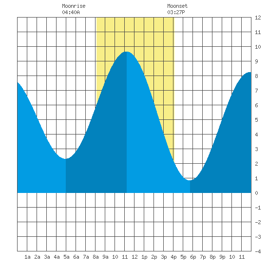 Tyndall Glacier tide chart for Friday, November 10, 2023