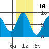 Tyndall Glacier tide chart for Friday, November 10, 2023