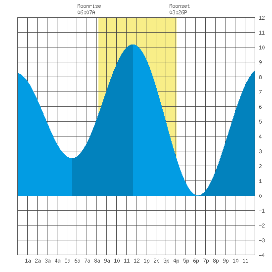 Tyndall Glacier tide chart for Saturday, November 11, 2023