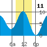 Tyndall Glacier tide chart for Saturday, November 11, 2023