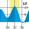 Tyndall Glacier tide chart for Sunday, November 12, 2023