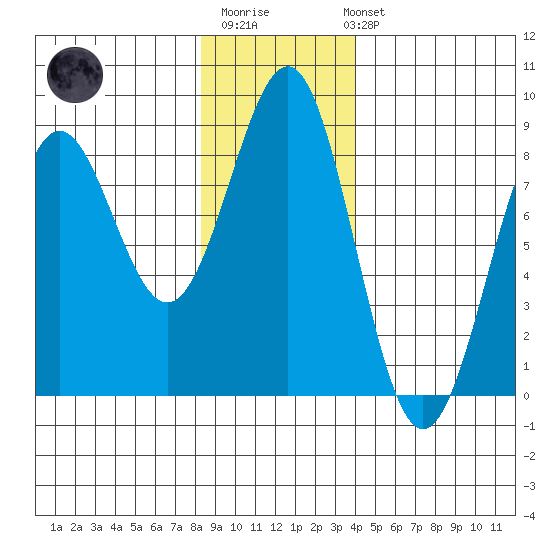 Tyndall Glacier tide chart for Monday, November 13, 2023