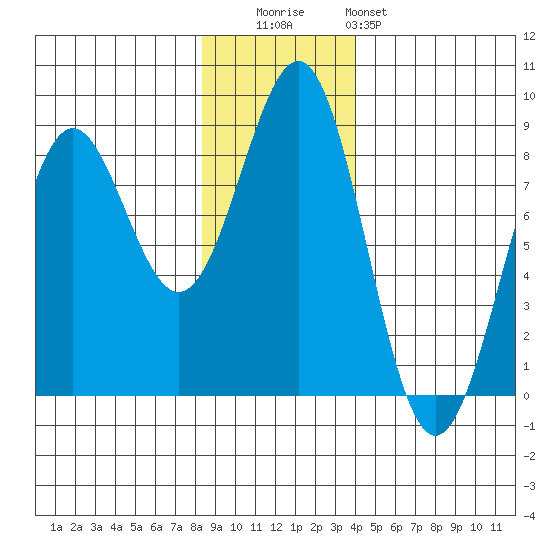 Tyndall Glacier tide chart for Tuesday, November 14, 2023