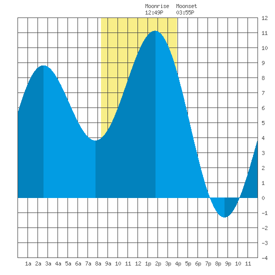 Tyndall Glacier tide chart for Wednesday, November 15, 2023