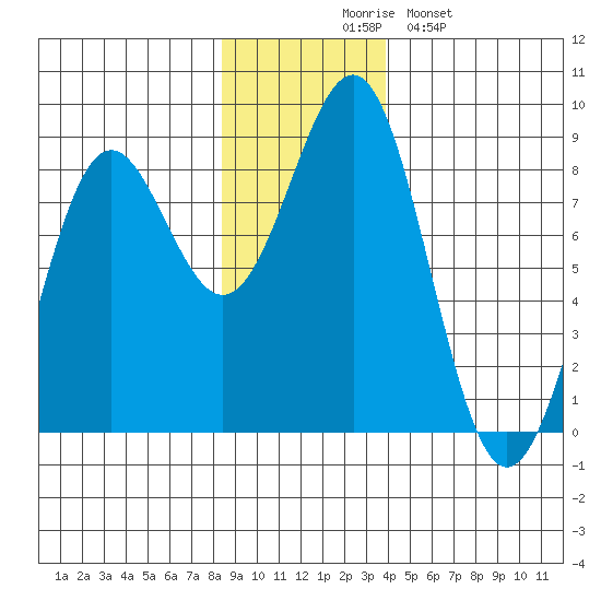Tyndall Glacier tide chart for Thursday, November 16, 2023