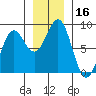 Tyndall Glacier tide chart for Thursday, November 16, 2023