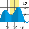 Tyndall Glacier tide chart for Friday, November 17, 2023