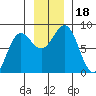 Tyndall Glacier tide chart for Saturday, November 18, 2023