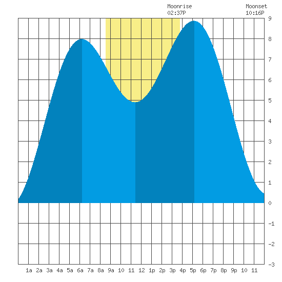 Tyndall Glacier tide chart for Sunday, November 19, 2023