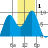 Tyndall Glacier tide chart for Wednesday, November 1, 2023