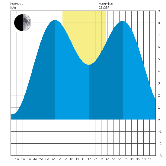 Tyndall Glacier tide chart for Monday, November 20, 2023