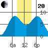 Tyndall Glacier tide chart for Monday, November 20, 2023